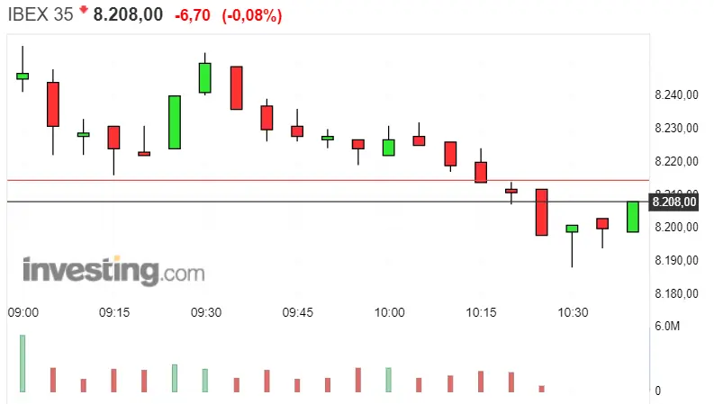Gráfico del índice Ibex 35 en un espacio de tiempo de un día